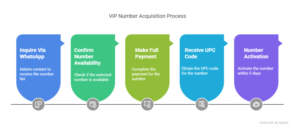 VIP Number Port Process